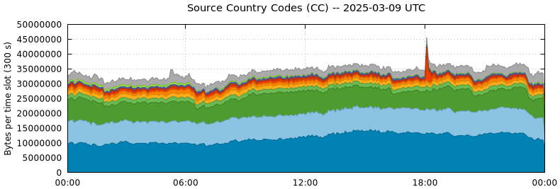 Source Country Codes (CCs)