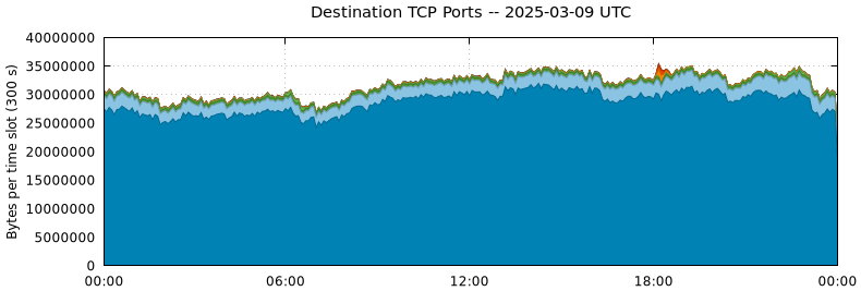 Destination TCP Ports