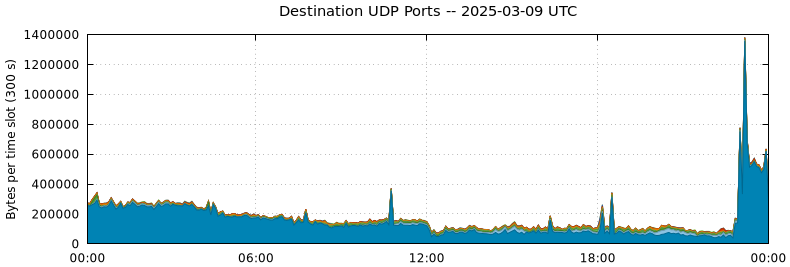 Destination UDP Ports