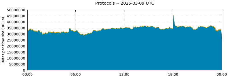Protocols
