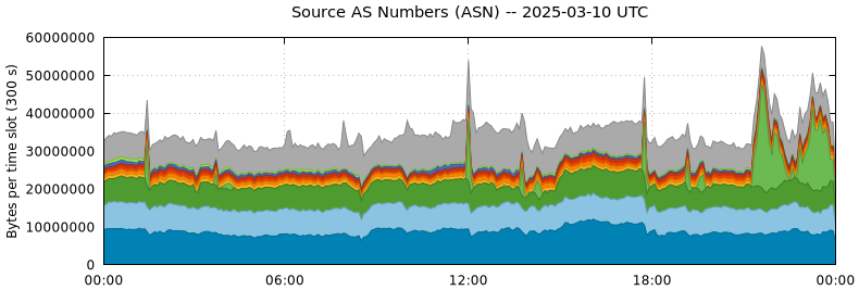 Source AS Numbers (ASNs)
