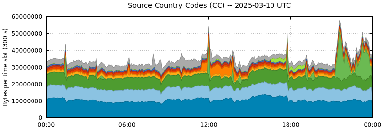 Source Country Codes (CCs)