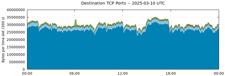 Destination TCP Ports