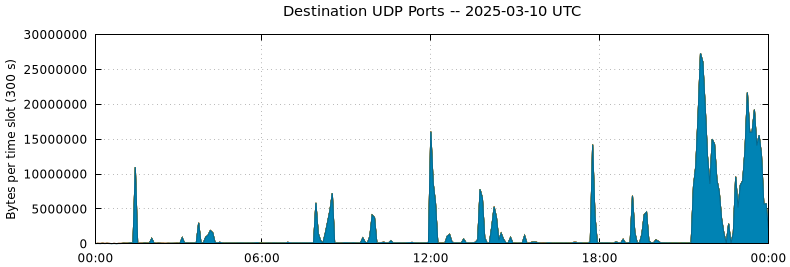 Destination UDP Ports