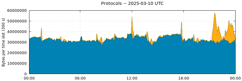 Protocols