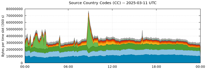 Source Country Codes (CCs)