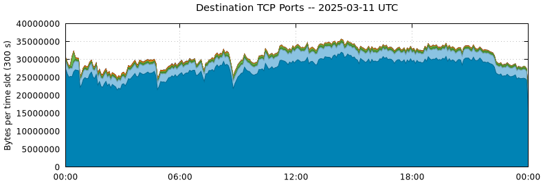 Destination TCP Ports