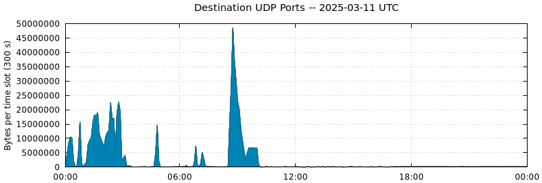 Destination UDP Ports