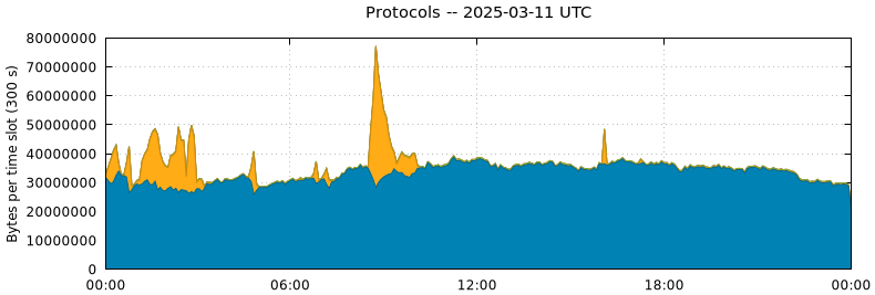 Protocols