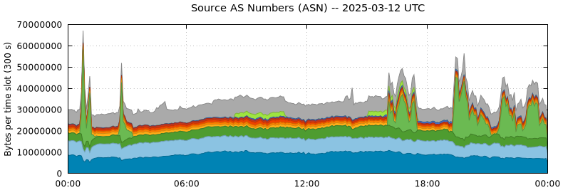 Source AS Numbers (ASNs)
