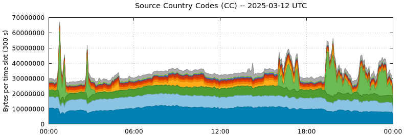 Source Country Codes (CCs)