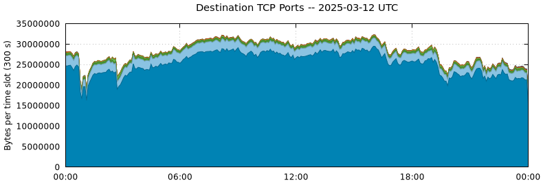 Destination TCP Ports