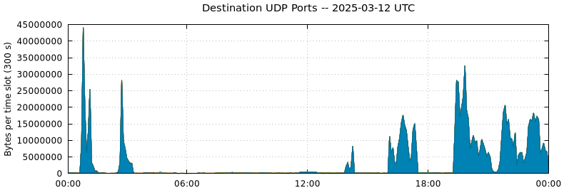 Destination UDP Ports