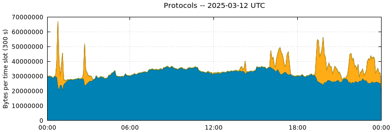 Protocols