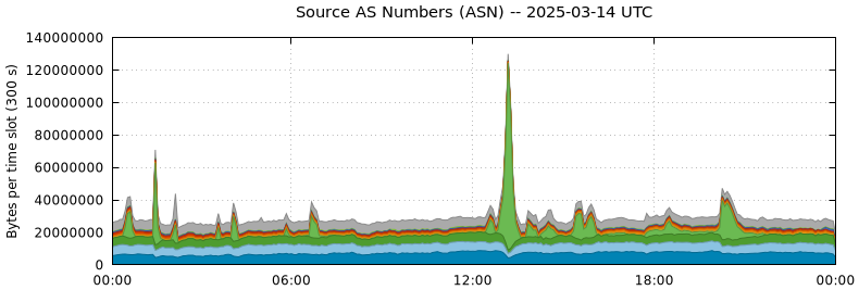 Source AS Numbers (ASNs)