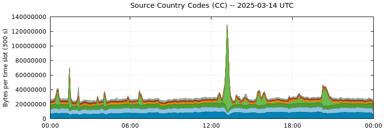 Source Country Codes (CCs)
