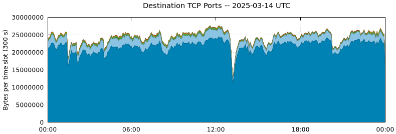 Destination TCP Ports