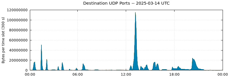 Destination UDP Ports