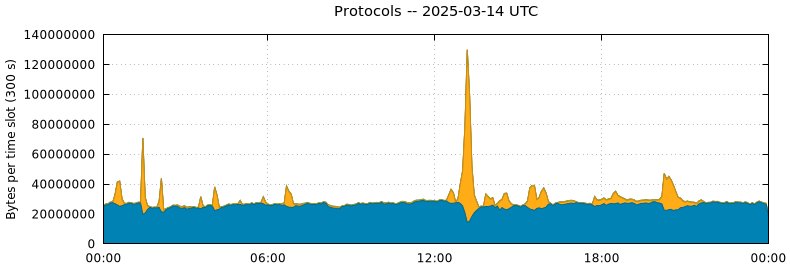Protocols