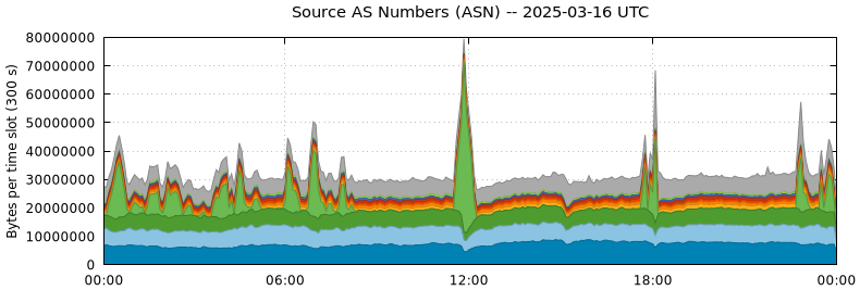 Source AS Numbers (ASNs)