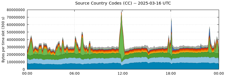 Source Country Codes (CCs)