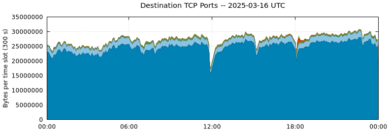 Destination TCP Ports