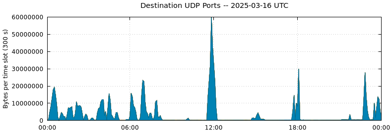 Destination UDP Ports