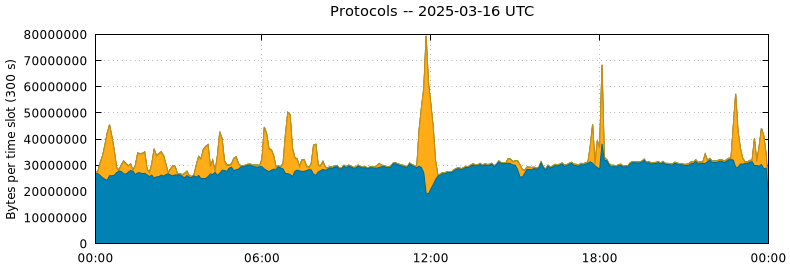 Protocols
