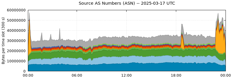 Source AS Numbers (ASNs)