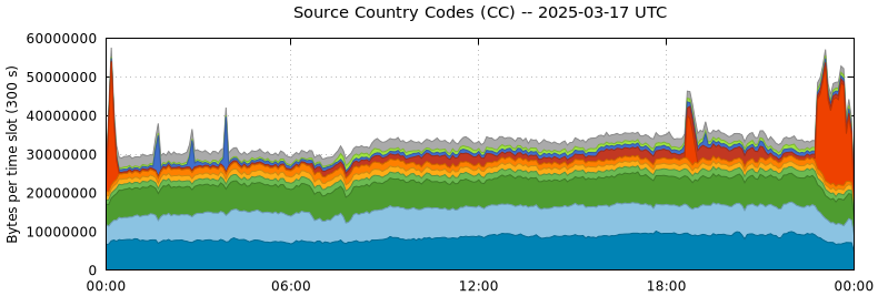 Source Country Codes (CCs)
