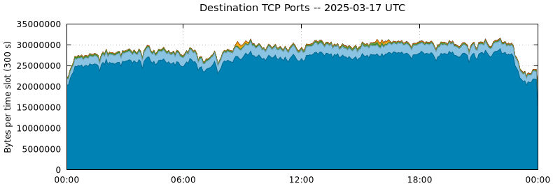 Destination TCP Ports