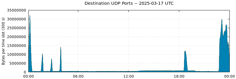 Destination UDP Ports