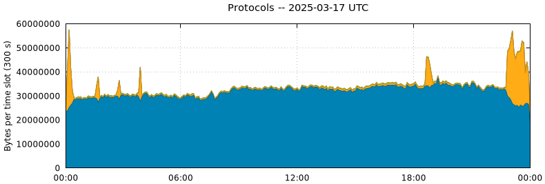 Protocols