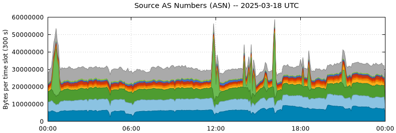Source AS Numbers (ASNs)