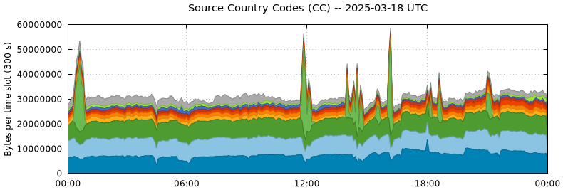 Source Country Codes (CCs)