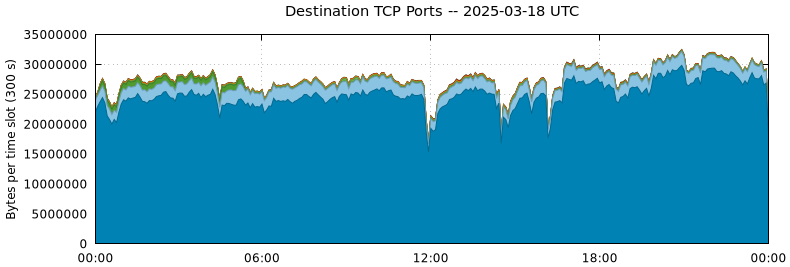 Destination TCP Ports