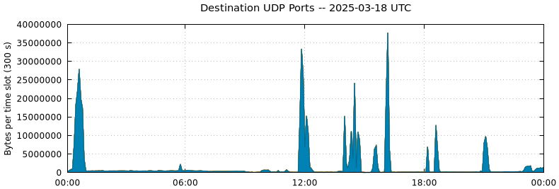 Destination UDP Ports