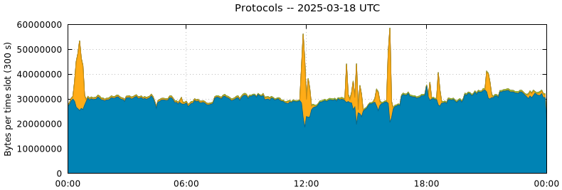 Protocols
