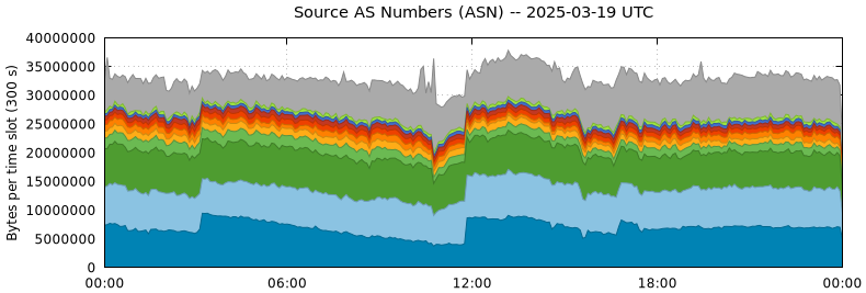 Source AS Numbers (ASNs)