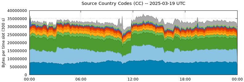 Source Country Codes (CCs)