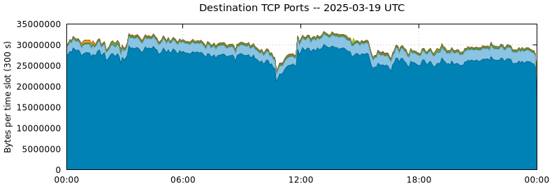 Destination TCP Ports