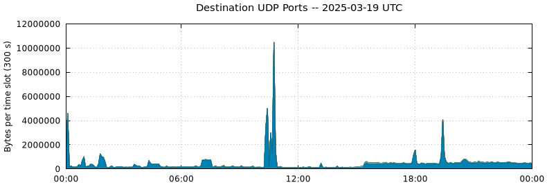 Destination UDP Ports