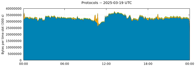 Protocols