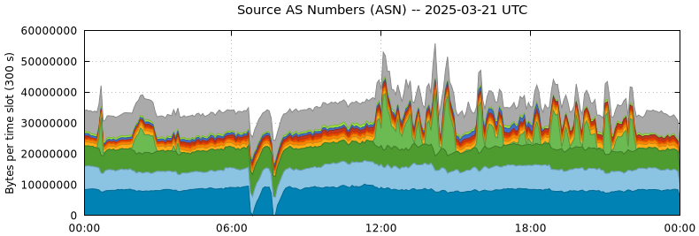 Source AS Numbers (ASNs)
