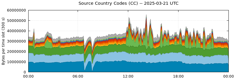 Source Country Codes (CCs)