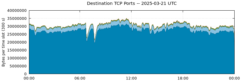 Destination TCP Ports