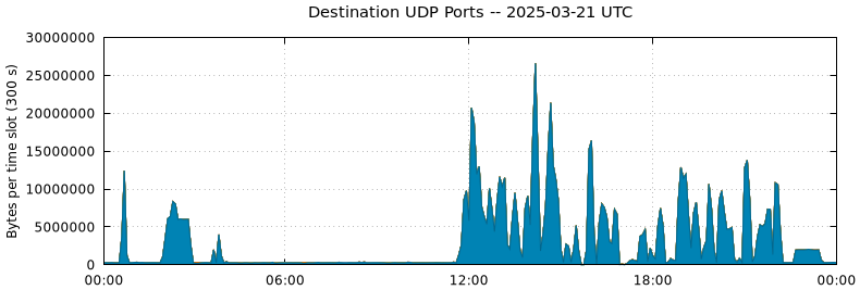 Destination UDP Ports