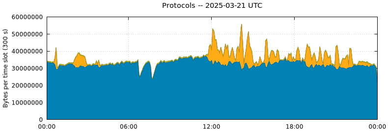 Protocols