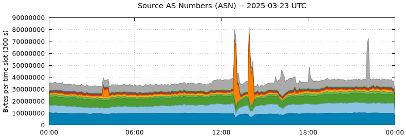 Source AS Numbers (ASNs)