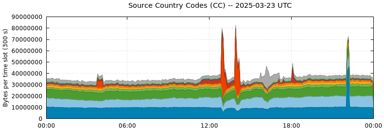 Source Country Codes (CCs)